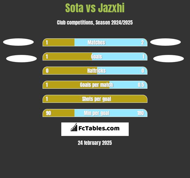 Sota vs Jazxhi h2h player stats