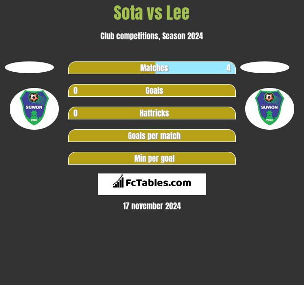 Sota vs Lee h2h player stats