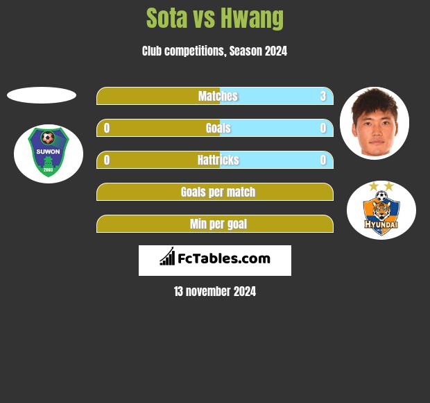 Sota vs Hwang h2h player stats