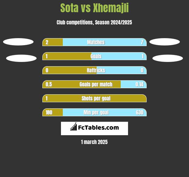 Sota vs Xhemajli h2h player stats