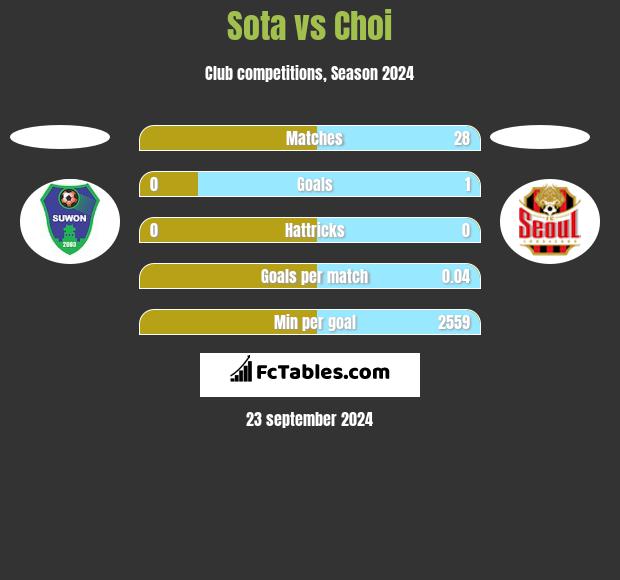 Sota vs Choi h2h player stats