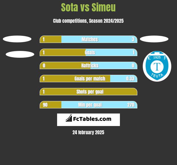 Sota vs Simeu h2h player stats