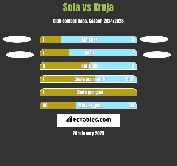 Sota vs Kruja h2h player stats