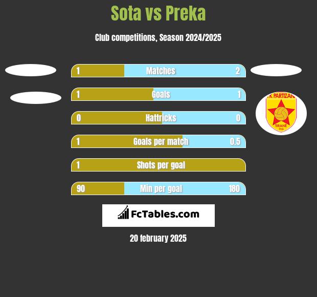 Sota vs Preka h2h player stats