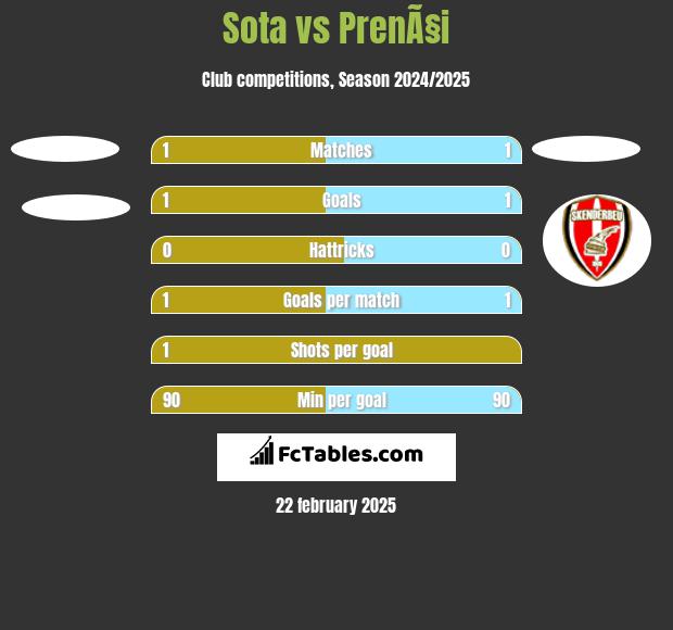 Sota vs PrenÃ§i h2h player stats