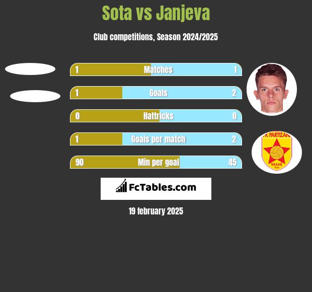 Sota vs Janjeva h2h player stats