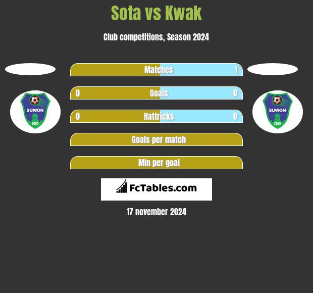 Sota vs Kwak h2h player stats