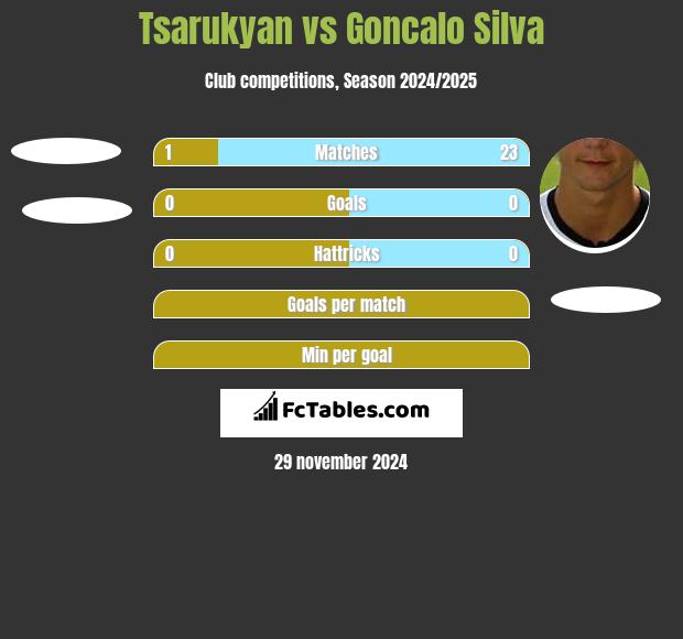 Tsarukyan vs Goncalo Silva h2h player stats