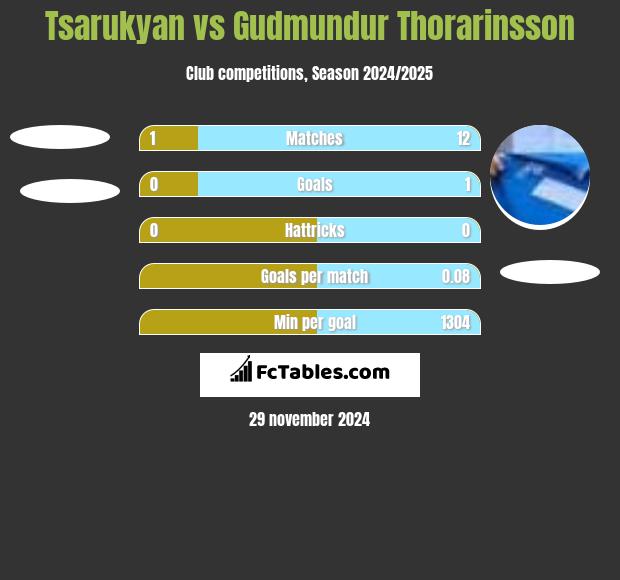 Tsarukyan vs Gudmundur Thorarinsson h2h player stats