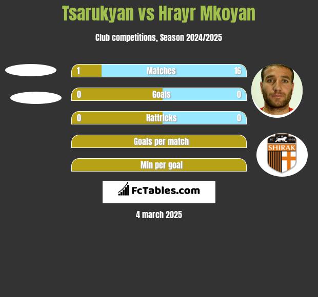 Tsarukyan vs Hrayr Mkoyan h2h player stats