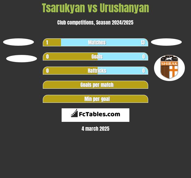 Tsarukyan vs Urushanyan h2h player stats