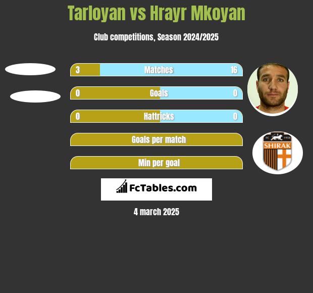 Tarloyan vs Hrayr Mkoyan h2h player stats