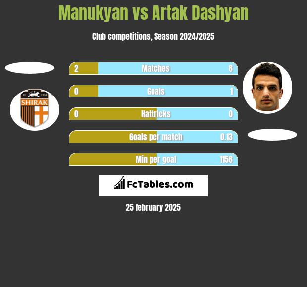 Manukyan vs Artak Dashyan h2h player stats