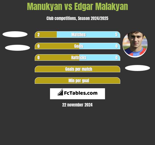 Manukyan vs Edgar Malakyan h2h player stats