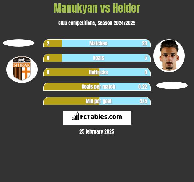 Manukyan vs Helder h2h player stats