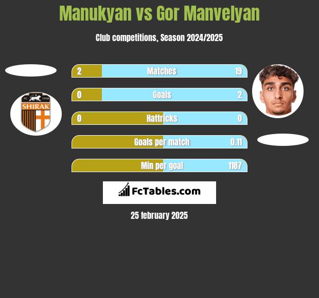 Manukyan vs Gor Manvelyan h2h player stats