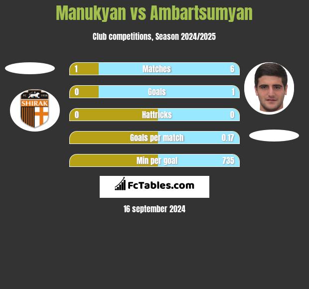 Manukyan vs Ambartsumyan h2h player stats