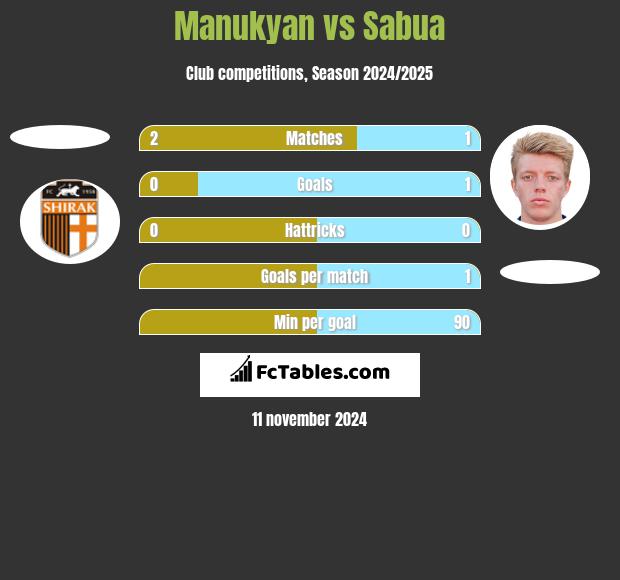 Manukyan vs Sabua h2h player stats