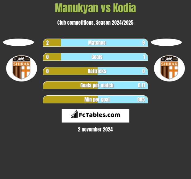 Manukyan vs Kodia h2h player stats