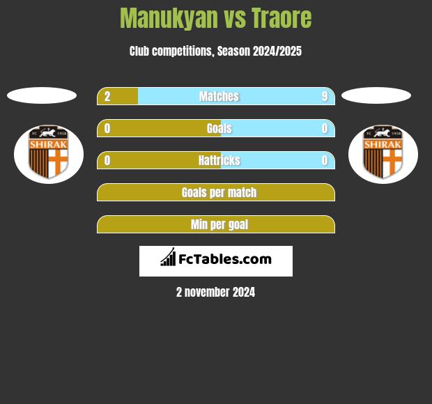 Manukyan vs Traore h2h player stats