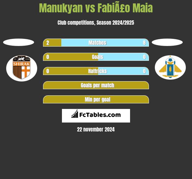 Manukyan vs FabiÃ£o Maia h2h player stats