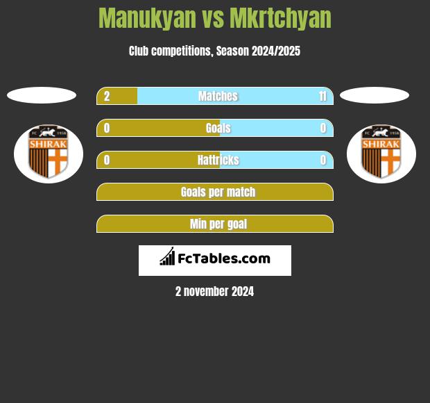 Manukyan vs Mkrtchyan h2h player stats