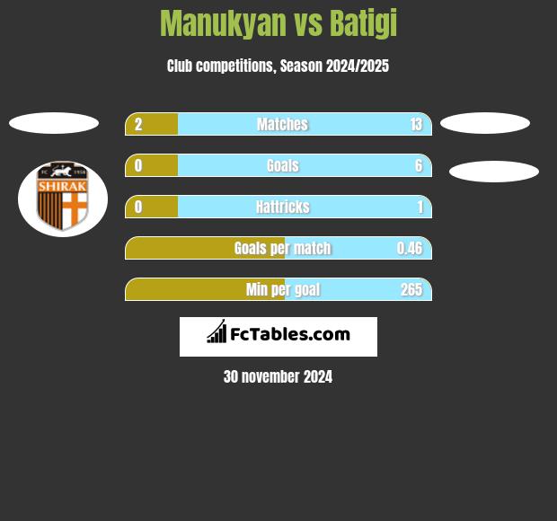 Manukyan vs Batigi h2h player stats