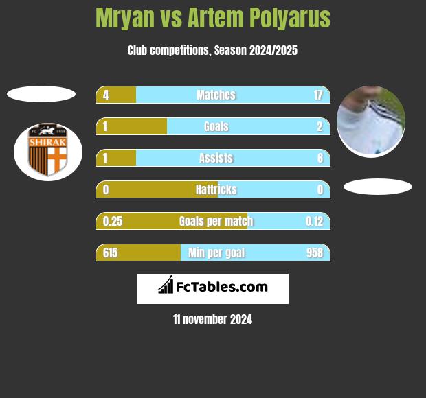 Mryan vs Artem Polyarus h2h player stats