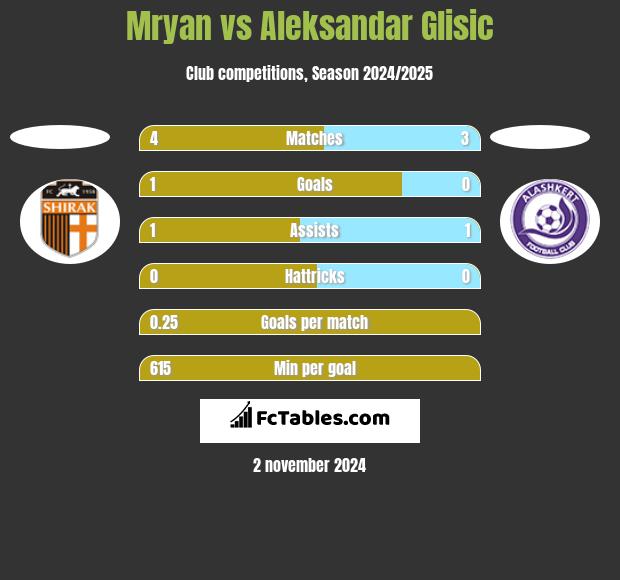 Mryan vs Aleksandar Glisic h2h player stats