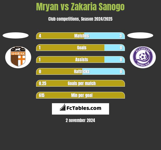 Mryan vs Zakaria Sanogo h2h player stats