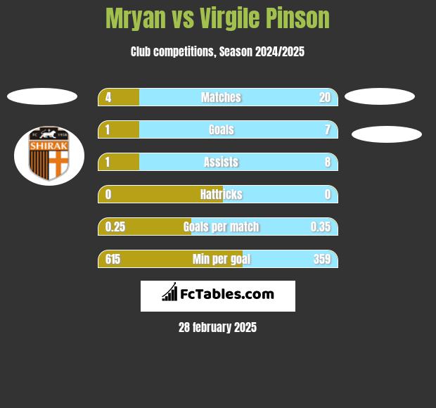 Mryan vs Virgile Pinson h2h player stats