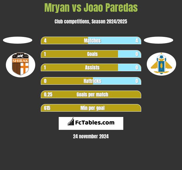 Mryan vs Joao Paredas h2h player stats