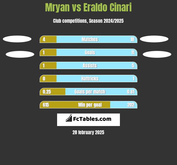 Mryan vs Eraldo Cinari h2h player stats