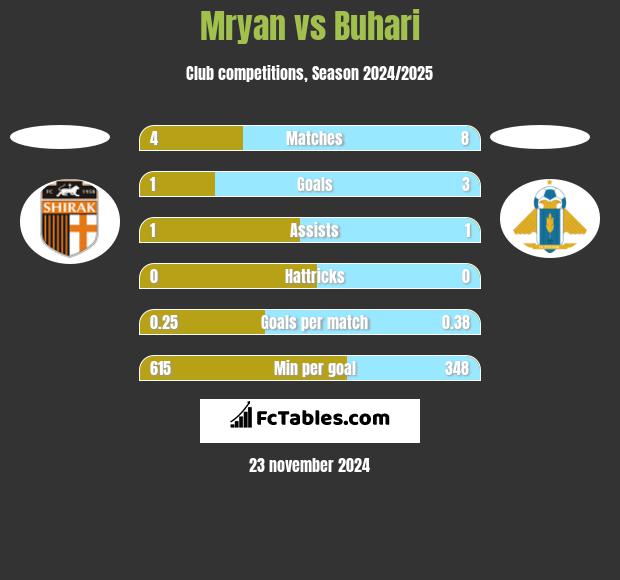 Mryan vs Buhari h2h player stats