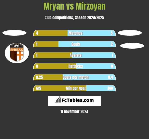 Mryan vs Mirzoyan h2h player stats