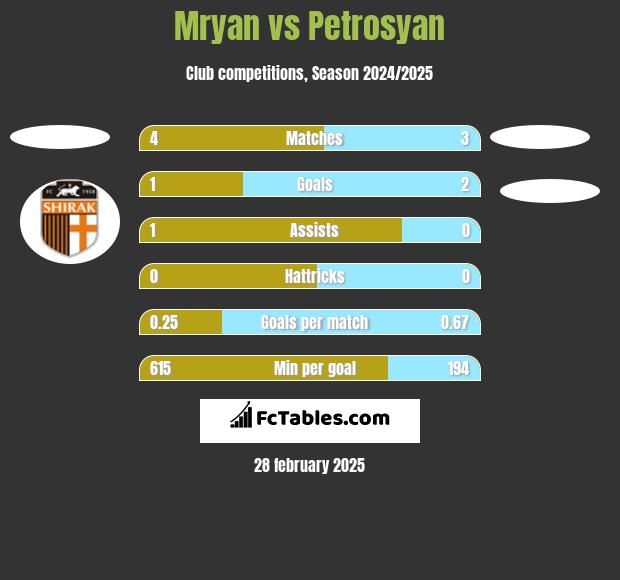 Mryan vs Petrosyan h2h player stats