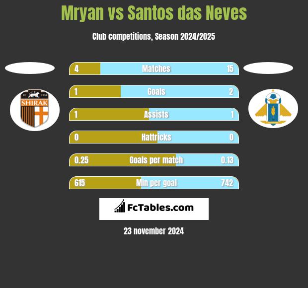 Mryan vs Santos das Neves h2h player stats