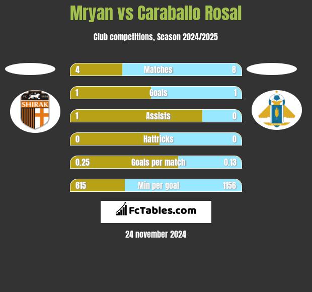 Mryan vs Caraballo Rosal h2h player stats