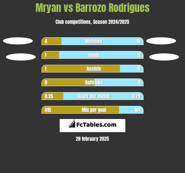 Mryan vs Barrozo Rodrigues h2h player stats