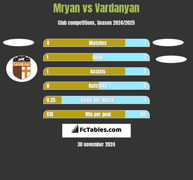 Mryan vs Vardanyan h2h player stats