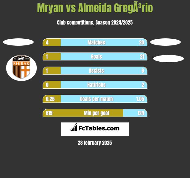 Mryan vs Almeida GregÃ³rio h2h player stats