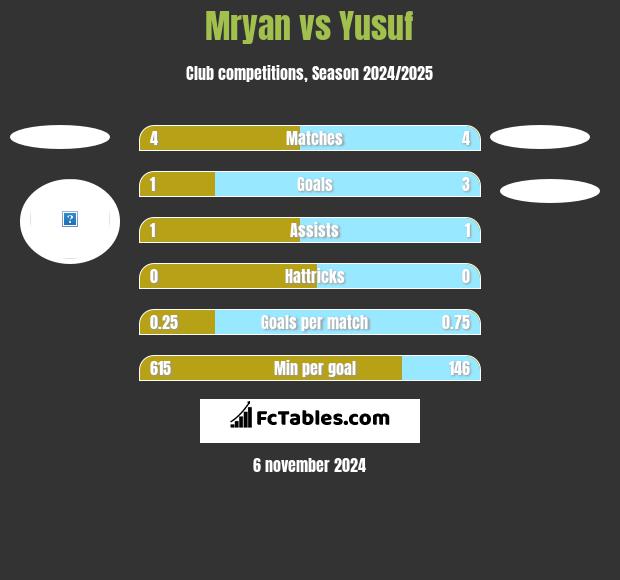 Mryan vs Yusuf h2h player stats