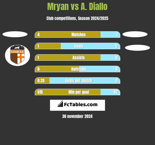 Mryan vs A. Diallo h2h player stats