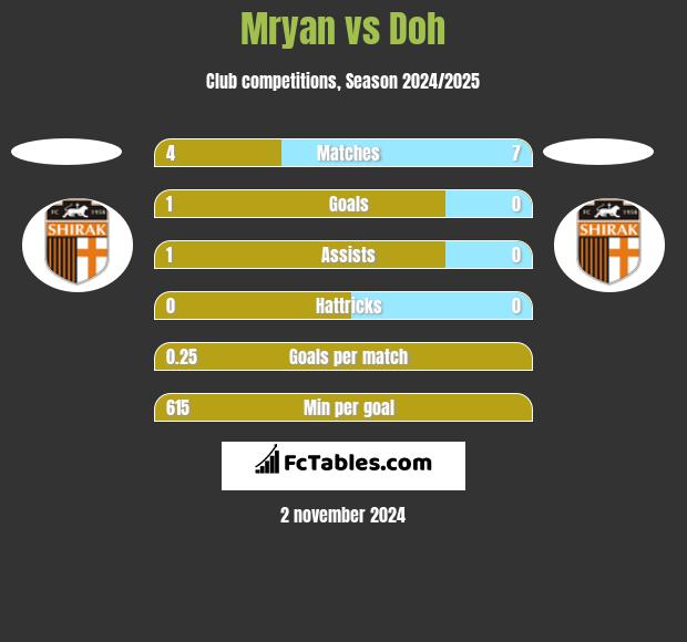 Mryan vs Doh h2h player stats