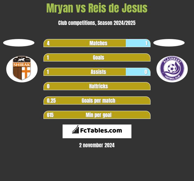 Mryan vs Reis de Jesus h2h player stats