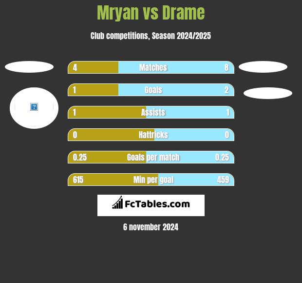 Mryan vs Drame h2h player stats