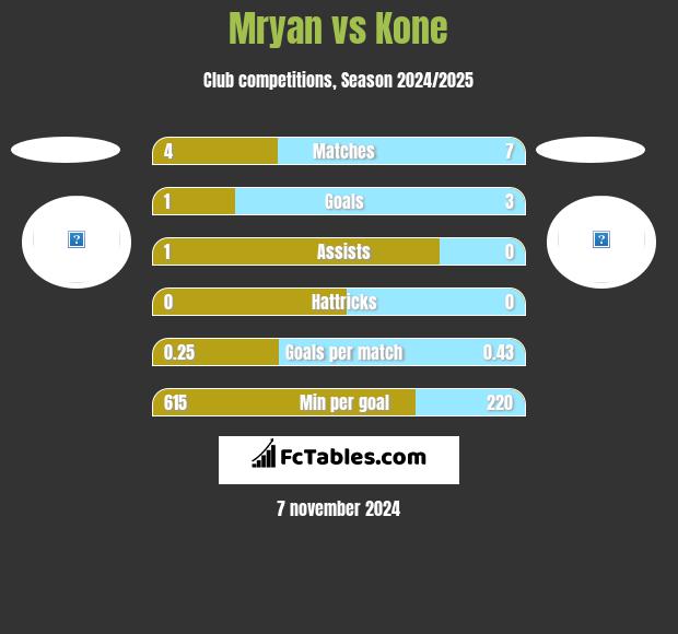 Mryan vs Kone h2h player stats