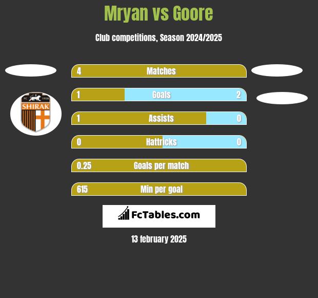 Mryan vs Goore h2h player stats