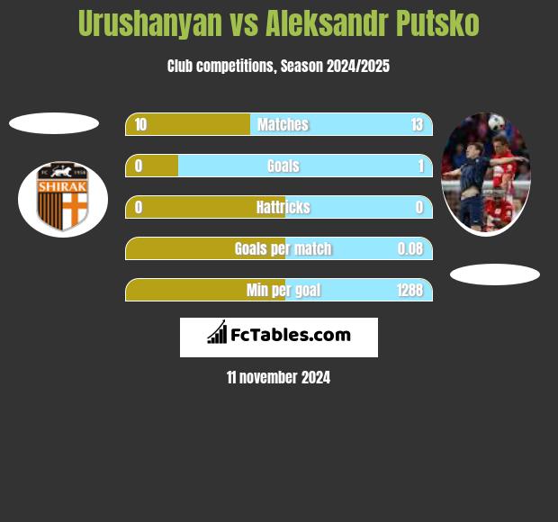 Urushanyan vs Aleksandr Putsko h2h player stats