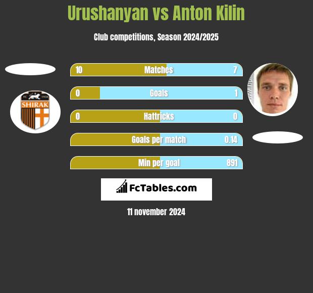 Urushanyan vs Anton Kilin h2h player stats